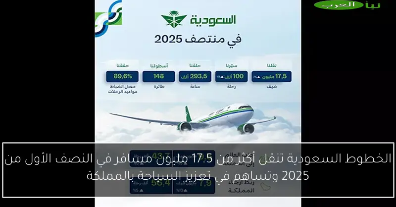 الخطوط السعودية تنقل أكثر من 17.5 مليون مسافر في النصف الأول من 2025 وتساهم في تعزيز السياحة بالمملكة