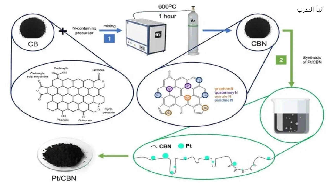 علماء روس يبتكرون محفزات كهربائية جديدة لإنتاج الهيدروجين عالي النقاء