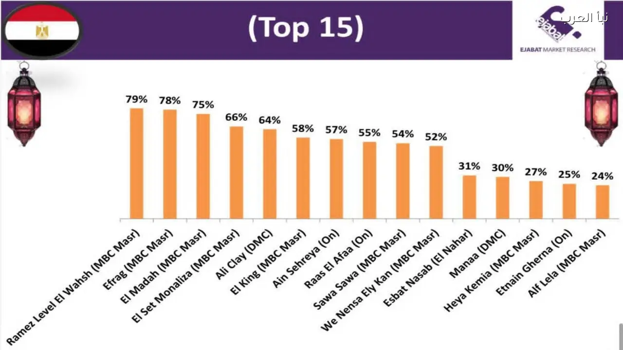 عمرو سعد يؤكد عدم إمكانية تزوير وعي الجمهور خلال لقاء تلفزيوني